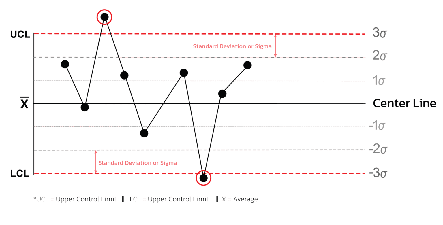 Control Chart (แผนภูมิควบคุม) คืออะไร และวิธีการอ่าน Control Chart