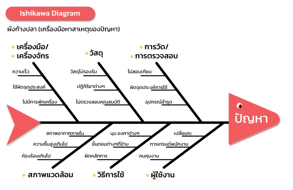 การหาสาเหตุของปัญหา ด้วยผังก้างปลา Root cause analysis