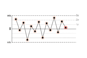 Control Chart (แผนภูมิควบคุม) คืออะไร และวิธีการอ่าน Control Chart