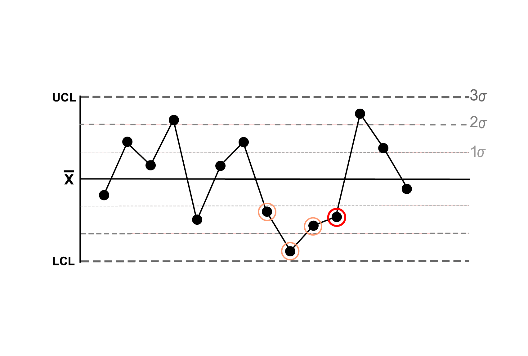 Control Chart (แผนภูมิควบคุม) คืออะไร และวิธีการอ่าน Control Chart