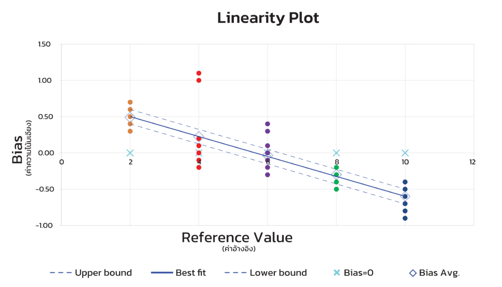 MSA และ กราฟ Linearity