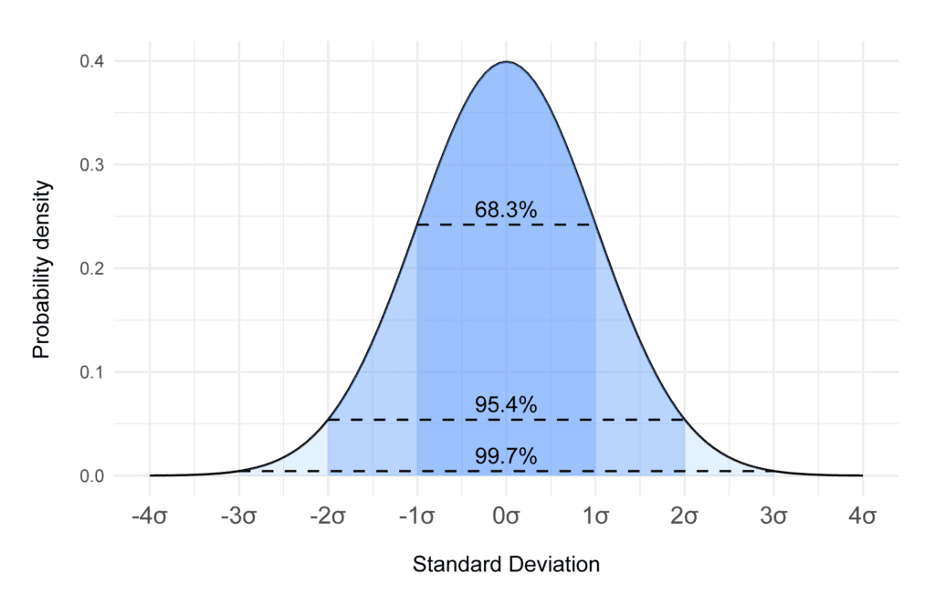 Standard Deviation Chart