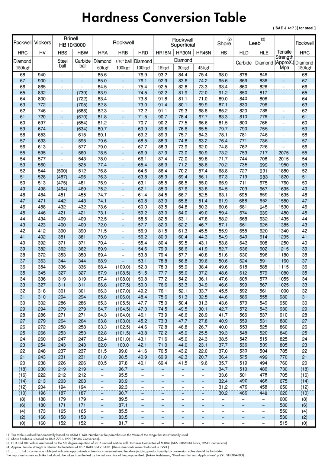 Hardness Conversion Table