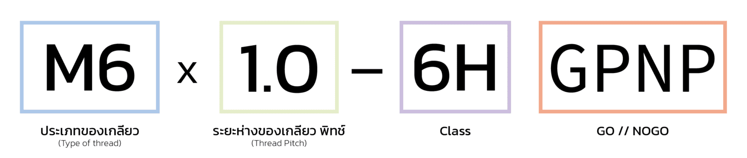 วิธีอ่านค่าบน เกจวัดเกลียว Thread Gauge ทั้ง JIS และ ISO Method