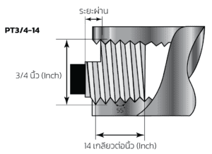วิธีอ่านค่าบน เกจวัดเกลียว Thread Gauge ทั้ง JIS และ ISO Method