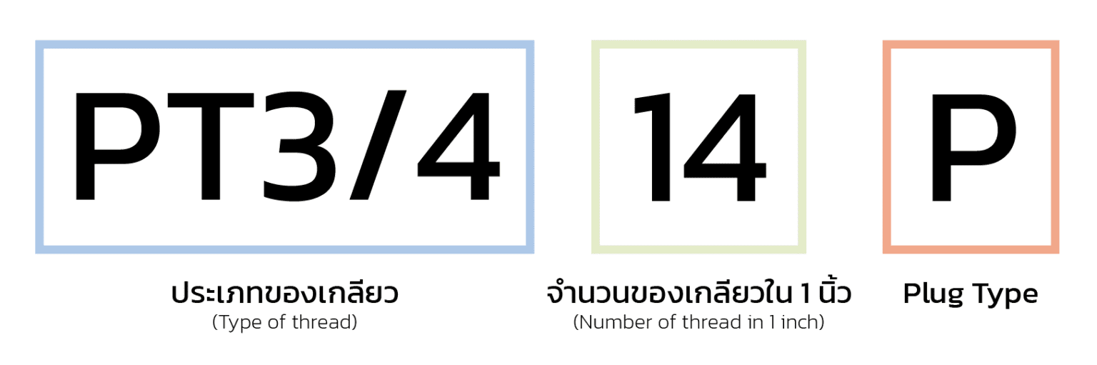 วิธีอ่านค่าบน เกจวัดเกลียว Thread Gauge ทั้ง JIS และ ISO Method
