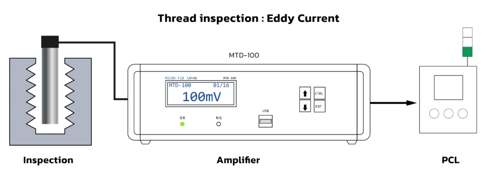 การใช้ Eddy current ในการตรวจสอบเกลียว