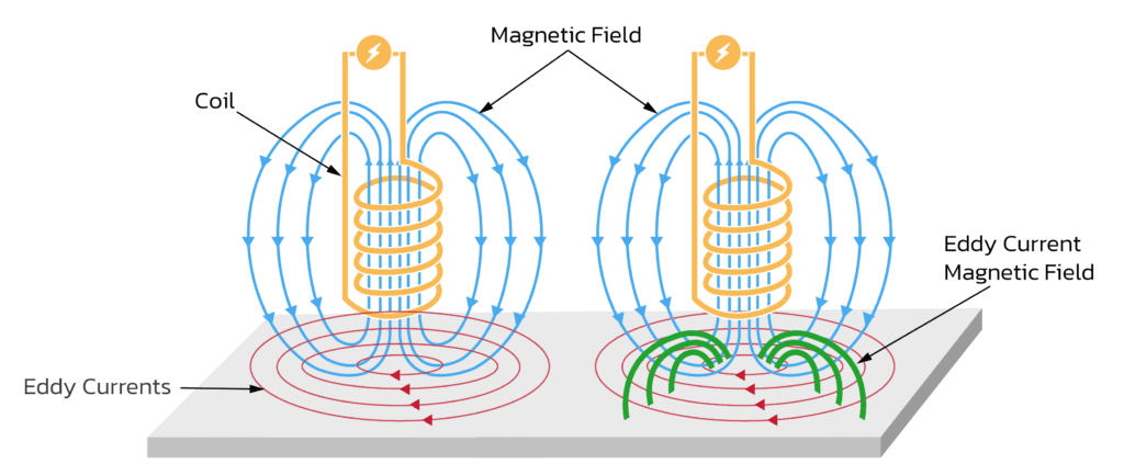 Eddy current คืออะไร ทำงานยังไง