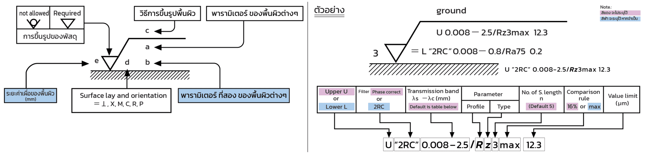 Roughness (ค่าความเรียบผิว) คืออะไร และการอ่านค่าความหยาบพื้นผิว