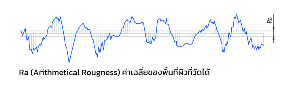 ค่า Ra ค่าความหยาบ Ra