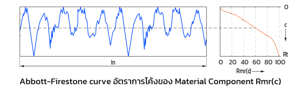 ค่า Rmr(c) ความหยาบ Rmr(c)