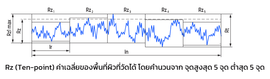 ค่า Rz ความหยาบ Rz