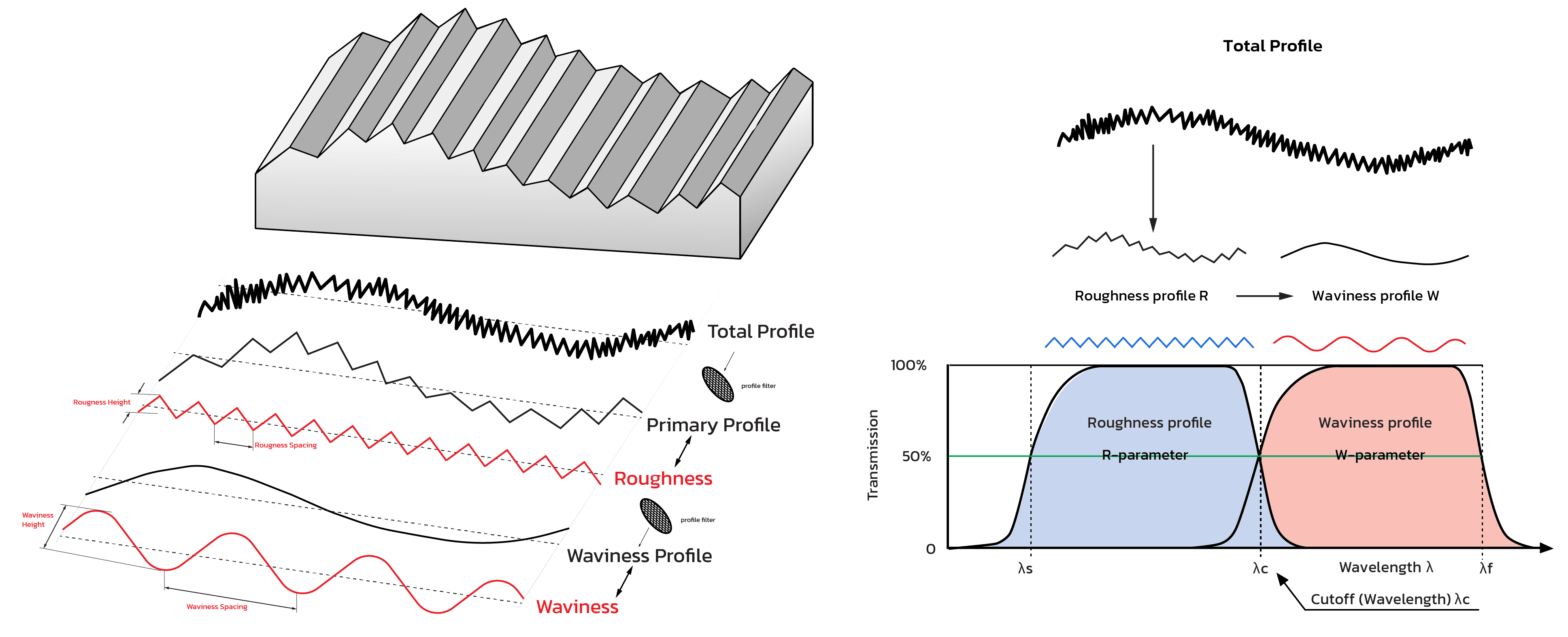 มาตรฐานความหยาบผิว และ การแปลงของค่าความหยาบจาก Primary profile ไป Roughness profile