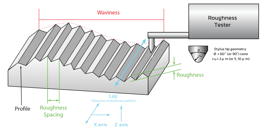 Roughness ค่าความหยาบ (Roughness) และ ค่าความโค้ง (Waviness)