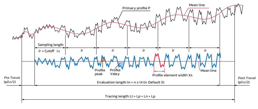 Roughness (ค่าความเรียบผิว) คืออะไร และการอ่านค่าความหยาบพื้นผิว