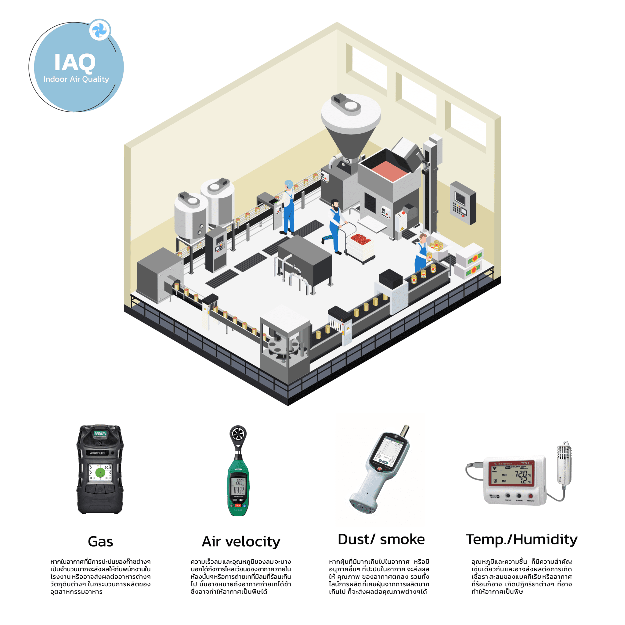 IAQ หรือ คุณภาพอากาศภายในอาคาร และการวัดอากาศ IAQ