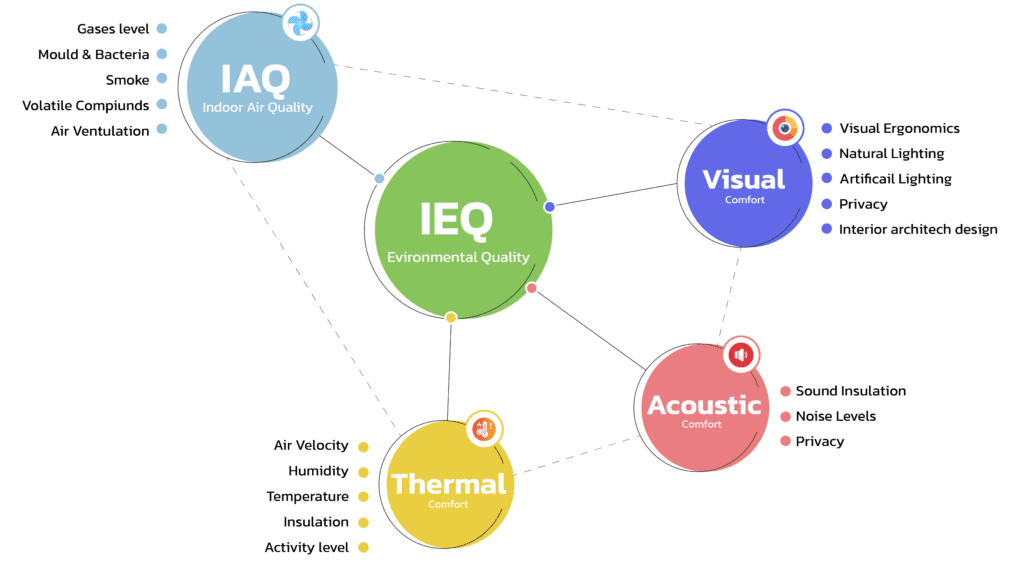 ระบบ IAQ และ IEQ ในโรงงาน