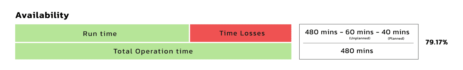การคำนวนหา Availability OEE