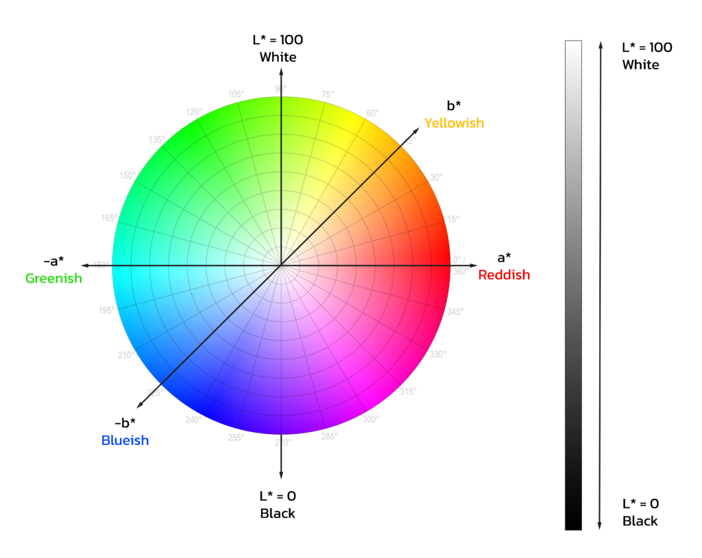 CIE ระบบการวัดสี l* a* b*