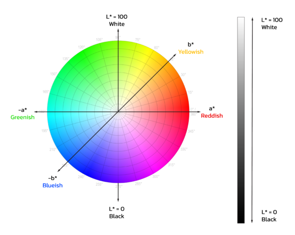 การวัดสี (CIE) คืออะไร และ การทำงานของเครื่องวัดสี