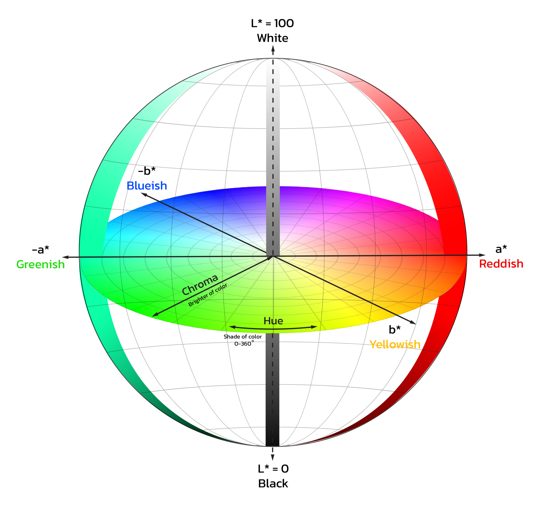CIE หรือ การวัดสี คืออะไร และการทำงานของเครื่องวัดสี l* a* b*