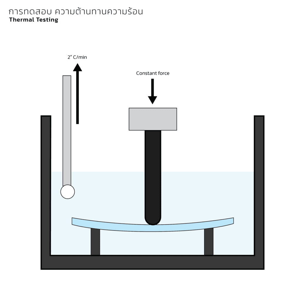 การทดสอบ ความต้านทานความร้อน ของพลาสติก (Thermal Testing)