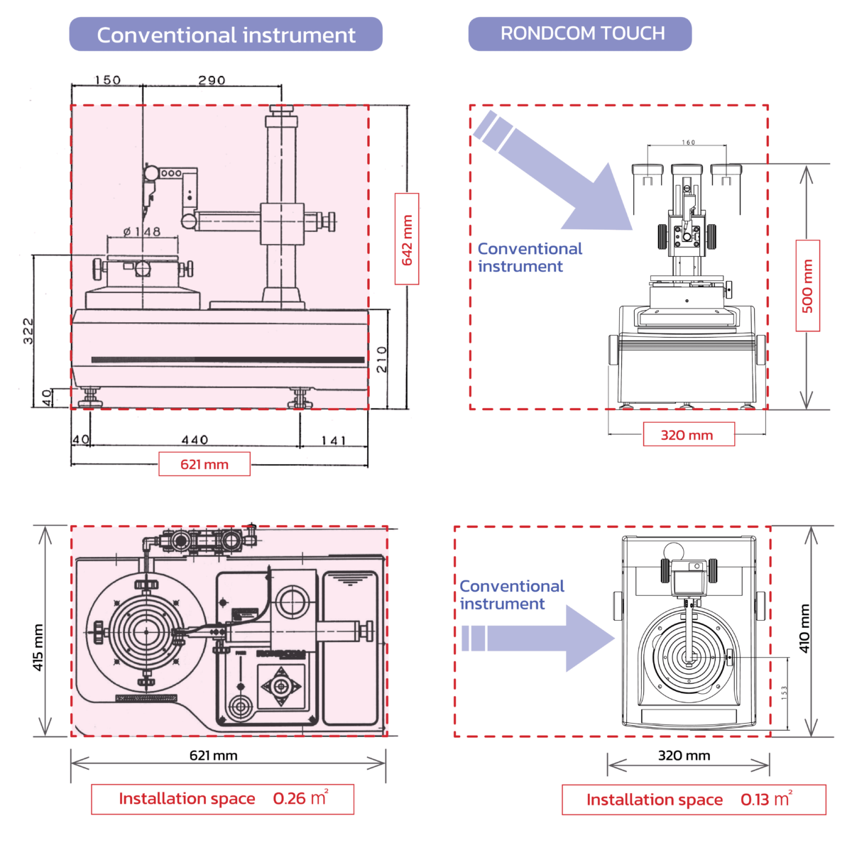 เครื่องวัดความกลม Roundness Tester Specification RONDCOM : ACCRETECH