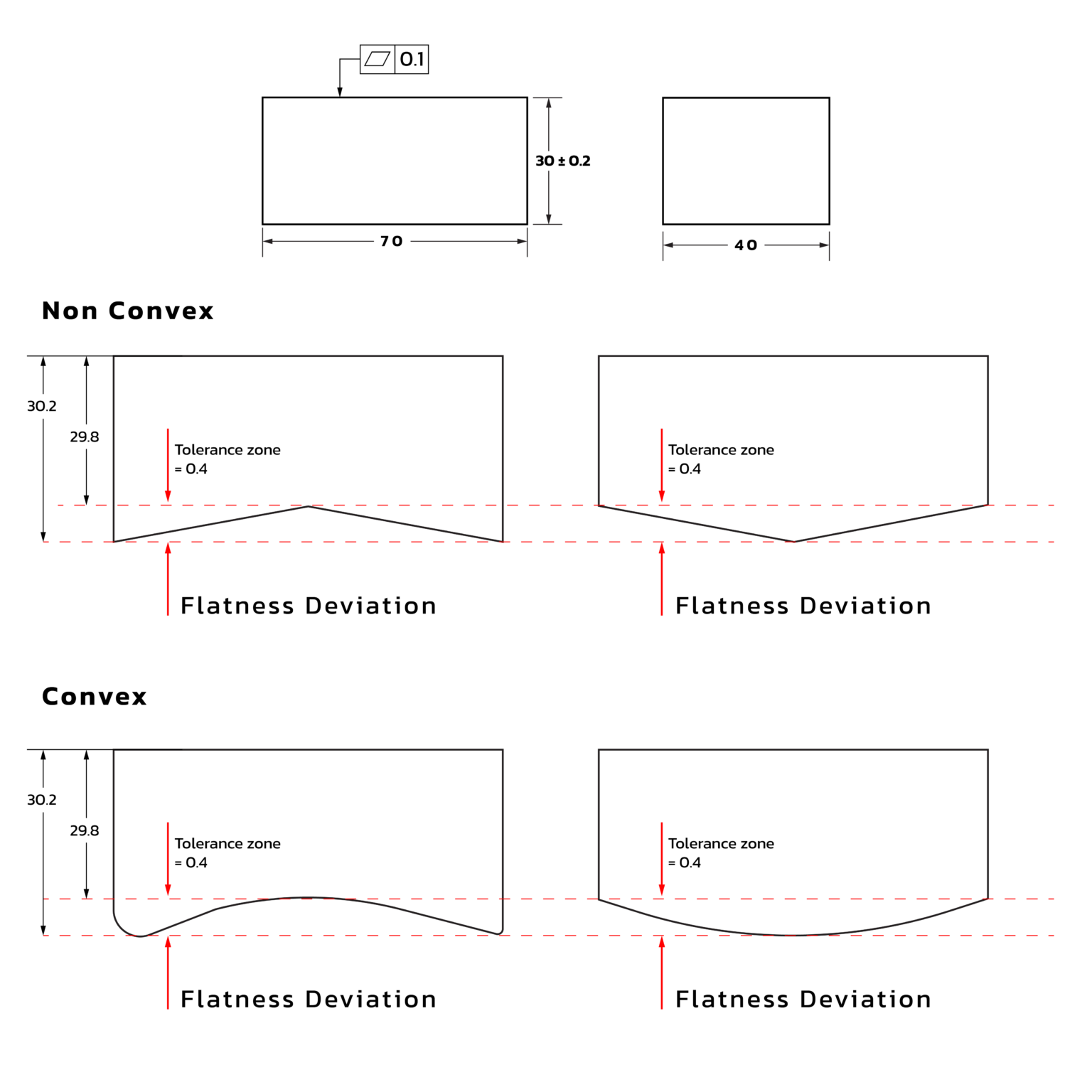 ค่าต่างๆ ของ Flatness และรวมทั้ง Covex ส่วนโค้งของชิ้นงาน