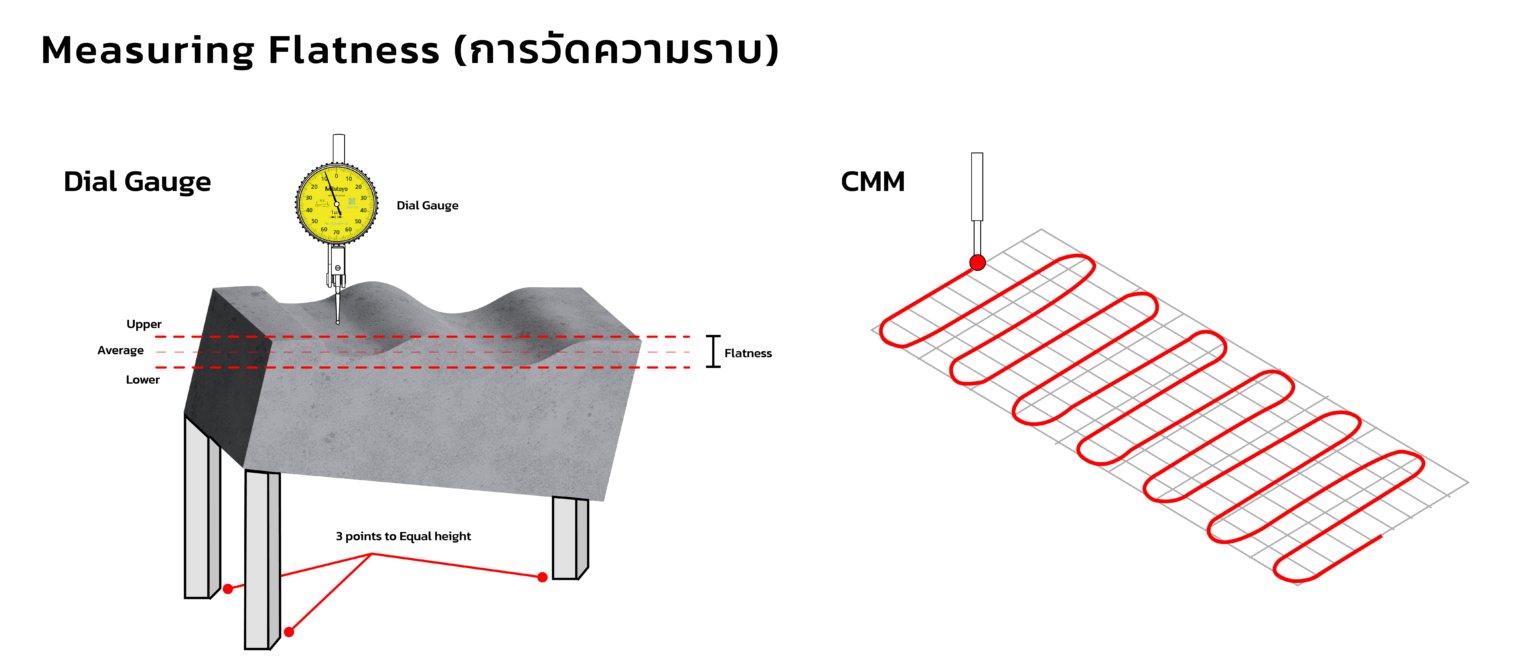 วิธีวัดหาค่า ความราบ Flatness