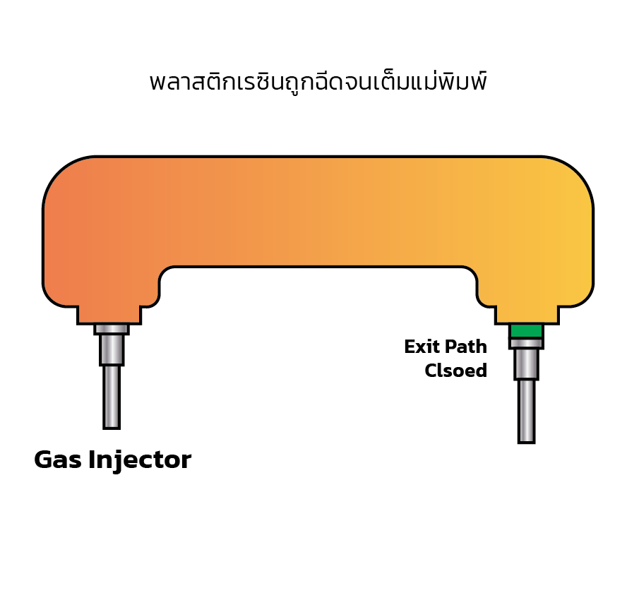 พลาสติกจะถูกฉีดจนเต็มแม่พิมพ์