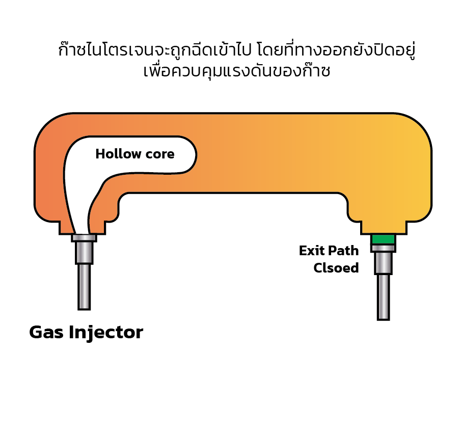 ก๊าซไนโตรเจนจะถูกฉีดเข้าไป โดยที่ทางออกยังปิดอยู่ เพื่อควบคุมแรงดันของก๊าซให้คงที่