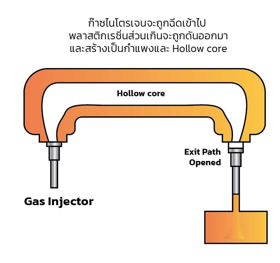 ก๊าซไนโตรเจนจะถูกฉีดเข้าไป Exit Path ที่ถูกเปิดออก พลาสติกเรซิ่นส่วนเกินจะถูกดันออกมา