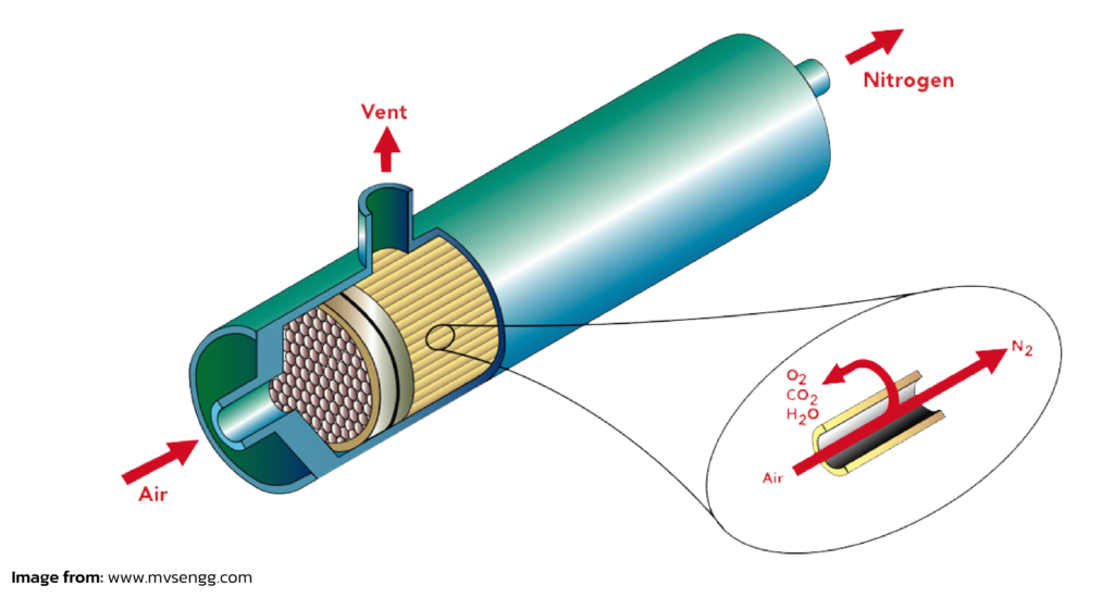 เครื่องผลิตไนโตรเจน หลักการทำงานของระบบ Membrane