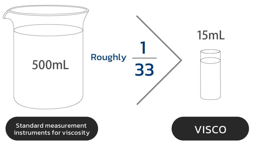 เครื่องวัดความหนืด ปริมาณที่ใช้วัดในแต่ละครั้ง