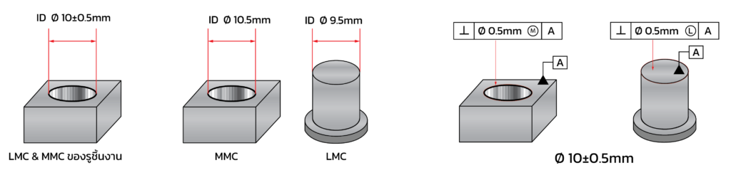 MMC LMC และ RFS Material Condition หรือ สภาวะเนื้อวัสดุ คืออะไร