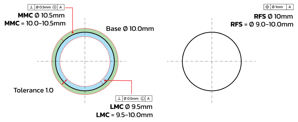 MMC และ LMC คืออะไร และรวมไปถึง Material Condition