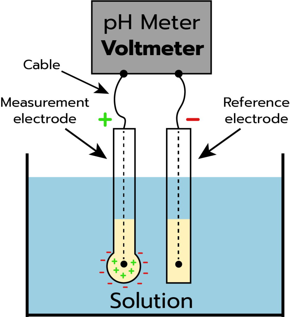 หลักการทำงานของ pH Meter หลักการทำงาน pH electrode