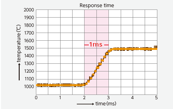 เซนเซอร์วัดอุณหภูมิอินฟราเรด ตอบสนอง 1ms